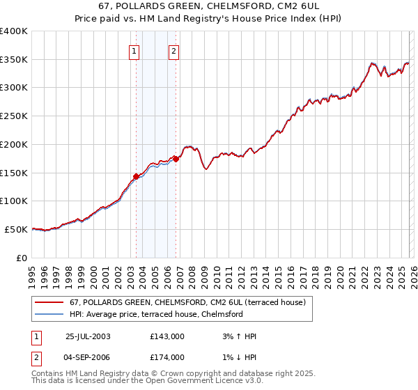 67, POLLARDS GREEN, CHELMSFORD, CM2 6UL: Price paid vs HM Land Registry's House Price Index
