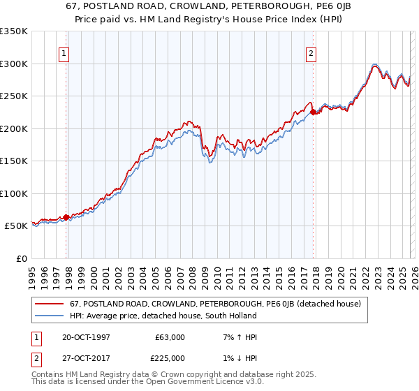 67, POSTLAND ROAD, CROWLAND, PETERBOROUGH, PE6 0JB: Price paid vs HM Land Registry's House Price Index