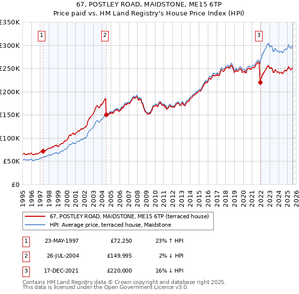 67, POSTLEY ROAD, MAIDSTONE, ME15 6TP: Price paid vs HM Land Registry's House Price Index