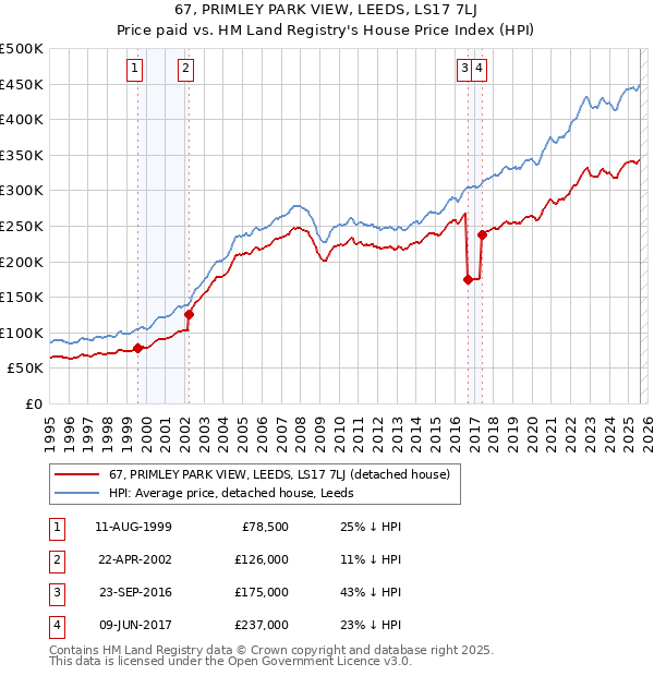67, PRIMLEY PARK VIEW, LEEDS, LS17 7LJ: Price paid vs HM Land Registry's House Price Index