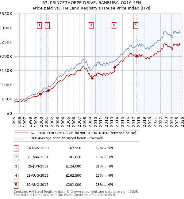 67, PRINCETHORPE DRIVE, BANBURY, OX16 4FN: Price paid vs HM Land Registry's House Price Index