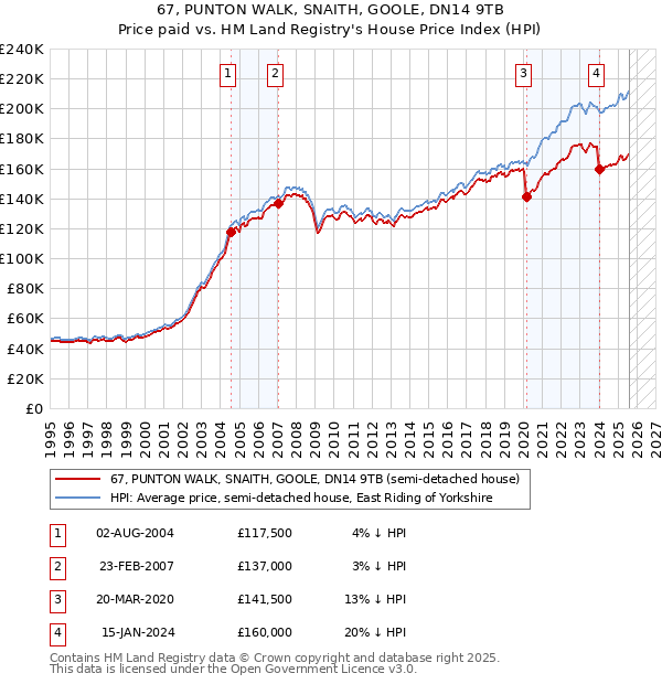 67, PUNTON WALK, SNAITH, GOOLE, DN14 9TB: Price paid vs HM Land Registry's House Price Index