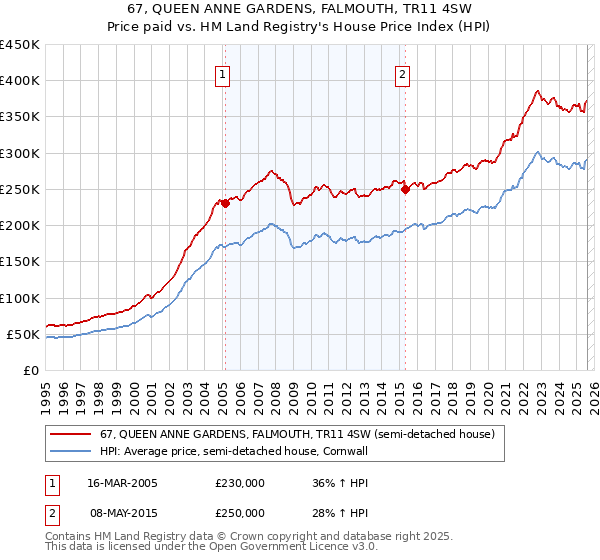 67, QUEEN ANNE GARDENS, FALMOUTH, TR11 4SW: Price paid vs HM Land Registry's House Price Index