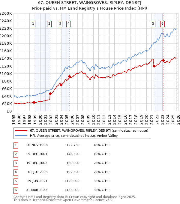67, QUEEN STREET, WAINGROVES, RIPLEY, DE5 9TJ: Price paid vs HM Land Registry's House Price Index