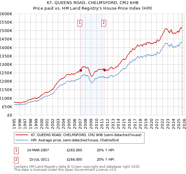 67, QUEENS ROAD, CHELMSFORD, CM2 6HB: Price paid vs HM Land Registry's House Price Index