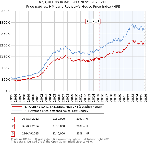 67, QUEENS ROAD, SKEGNESS, PE25 2HB: Price paid vs HM Land Registry's House Price Index