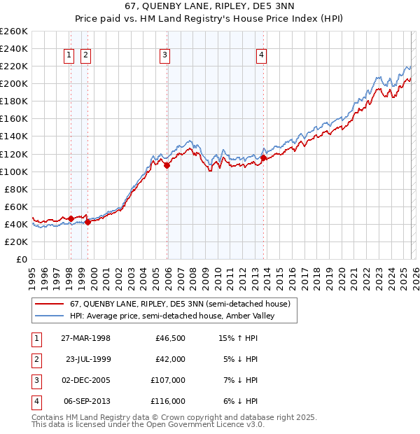 67, QUENBY LANE, RIPLEY, DE5 3NN: Price paid vs HM Land Registry's House Price Index