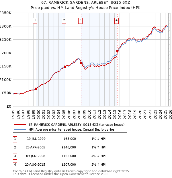 67, RAMERICK GARDENS, ARLESEY, SG15 6XZ: Price paid vs HM Land Registry's House Price Index