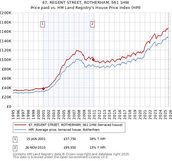 67, REGENT STREET, ROTHERHAM, S61 1HW: Price paid vs HM Land Registry's House Price Index