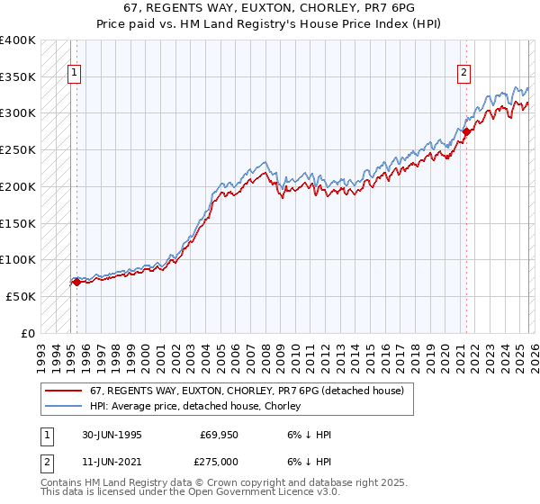 67, REGENTS WAY, EUXTON, CHORLEY, PR7 6PG: Price paid vs HM Land Registry's House Price Index