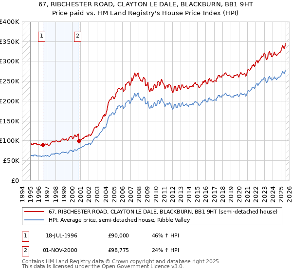 67, RIBCHESTER ROAD, CLAYTON LE DALE, BLACKBURN, BB1 9HT: Price paid vs HM Land Registry's House Price Index