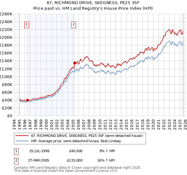 67, RICHMOND DRIVE, SKEGNESS, PE25 3SF: Price paid vs HM Land Registry's House Price Index