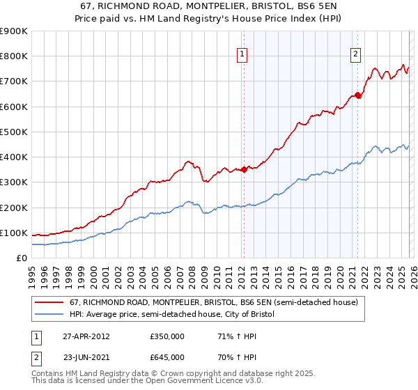 67, RICHMOND ROAD, MONTPELIER, BRISTOL, BS6 5EN: Price paid vs HM Land Registry's House Price Index