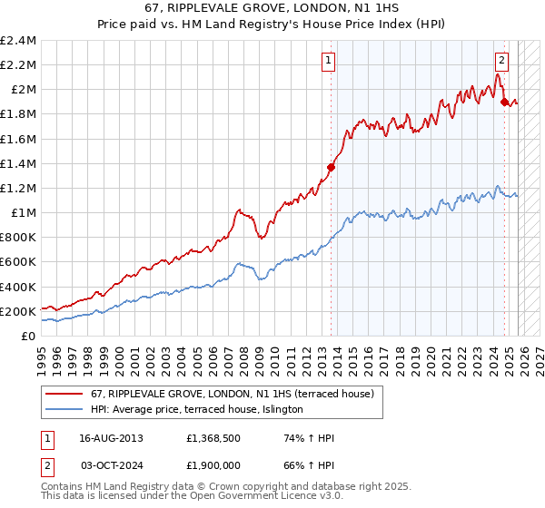 67, RIPPLEVALE GROVE, LONDON, N1 1HS: Price paid vs HM Land Registry's House Price Index