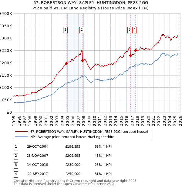 67, ROBERTSON WAY, SAPLEY, HUNTINGDON, PE28 2GG: Price paid vs HM Land Registry's House Price Index