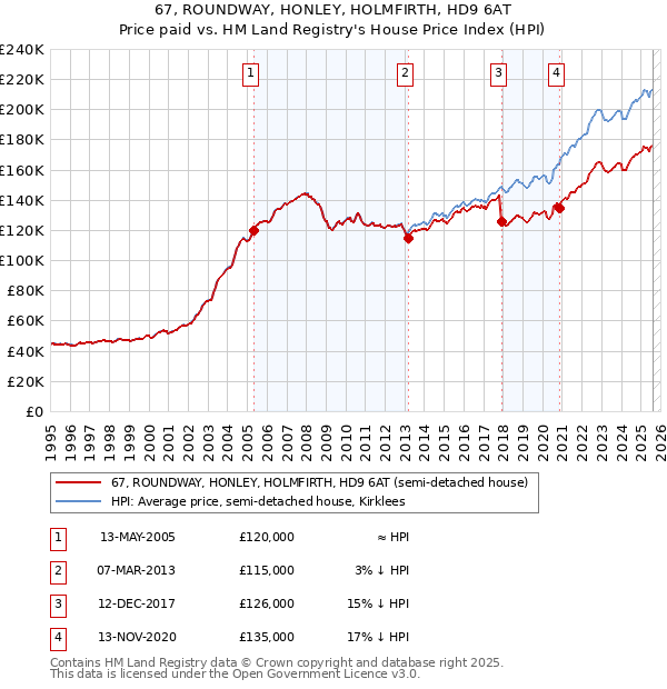 67, ROUNDWAY, HONLEY, HOLMFIRTH, HD9 6AT: Price paid vs HM Land Registry's House Price Index