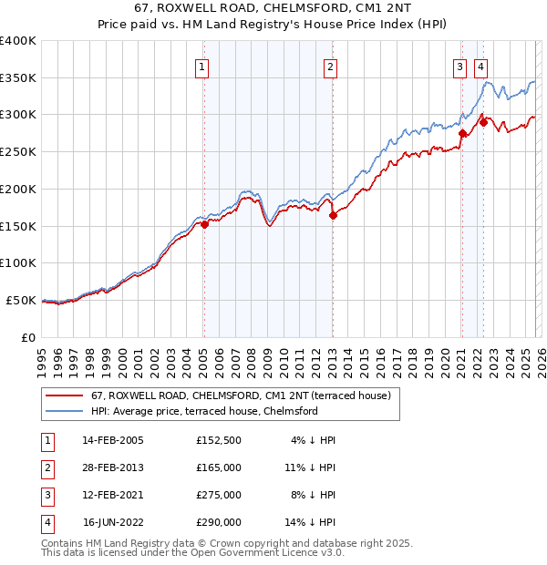 67, ROXWELL ROAD, CHELMSFORD, CM1 2NT: Price paid vs HM Land Registry's House Price Index