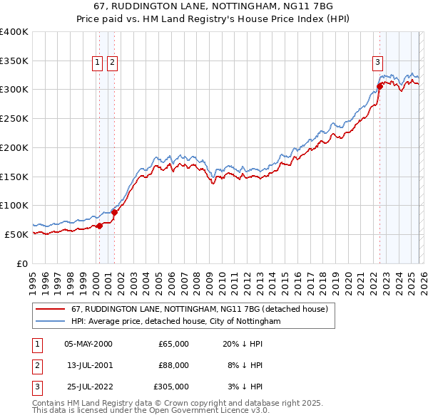 67, RUDDINGTON LANE, NOTTINGHAM, NG11 7BG: Price paid vs HM Land Registry's House Price Index