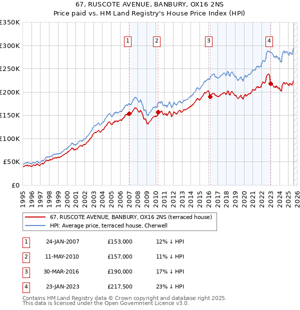 67, RUSCOTE AVENUE, BANBURY, OX16 2NS: Price paid vs HM Land Registry's House Price Index