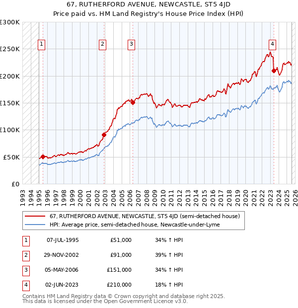 67, RUTHERFORD AVENUE, NEWCASTLE, ST5 4JD: Price paid vs HM Land Registry's House Price Index