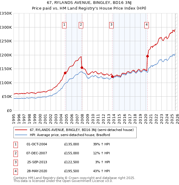 67, RYLANDS AVENUE, BINGLEY, BD16 3NJ: Price paid vs HM Land Registry's House Price Index