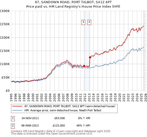 67, SANDOWN ROAD, PORT TALBOT, SA12 6PT: Price paid vs HM Land Registry's House Price Index