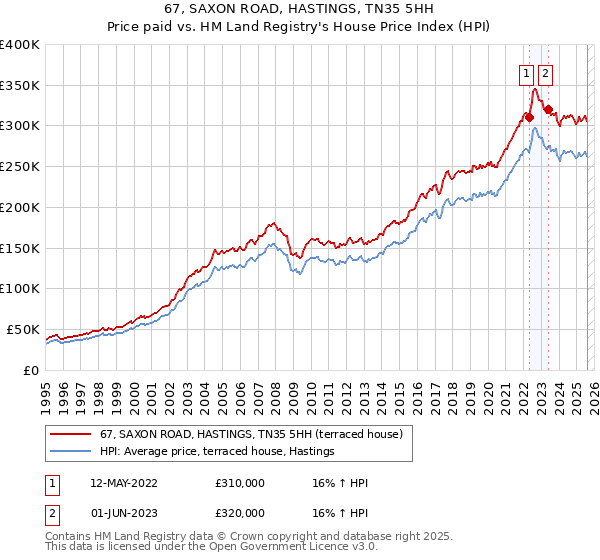 67, SAXON ROAD, HASTINGS, TN35 5HH: Price paid vs HM Land Registry's House Price Index