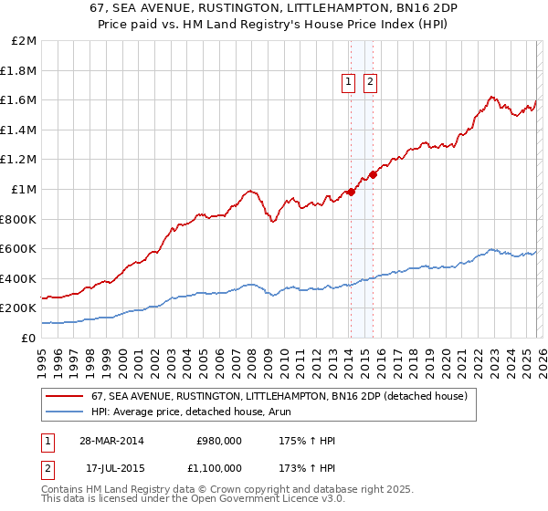 67, SEA AVENUE, RUSTINGTON, LITTLEHAMPTON, BN16 2DP: Price paid vs HM Land Registry's House Price Index