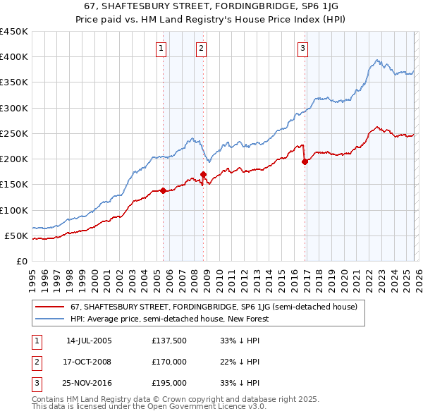 67, SHAFTESBURY STREET, FORDINGBRIDGE, SP6 1JG: Price paid vs HM Land Registry's House Price Index