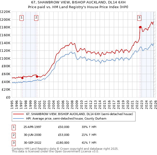 67, SHAWBROW VIEW, BISHOP AUCKLAND, DL14 6XH: Price paid vs HM Land Registry's House Price Index