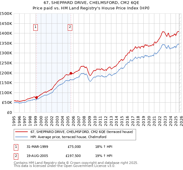 67, SHEPPARD DRIVE, CHELMSFORD, CM2 6QE: Price paid vs HM Land Registry's House Price Index