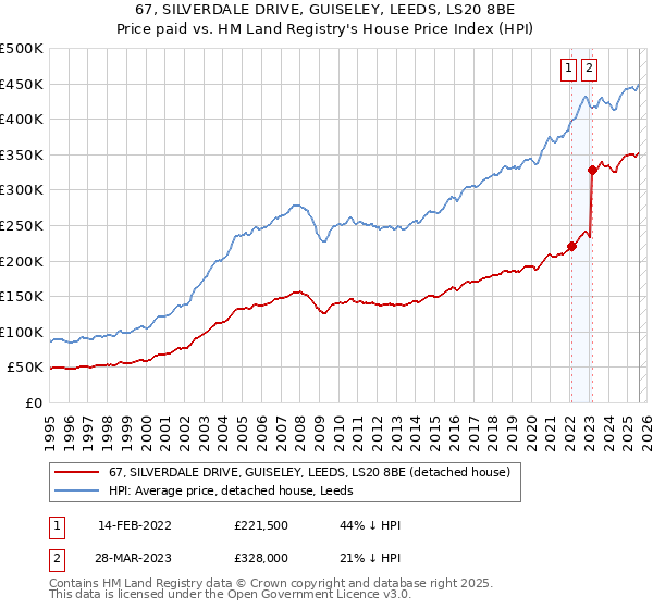 67, SILVERDALE DRIVE, GUISELEY, LEEDS, LS20 8BE: Price paid vs HM Land Registry's House Price Index