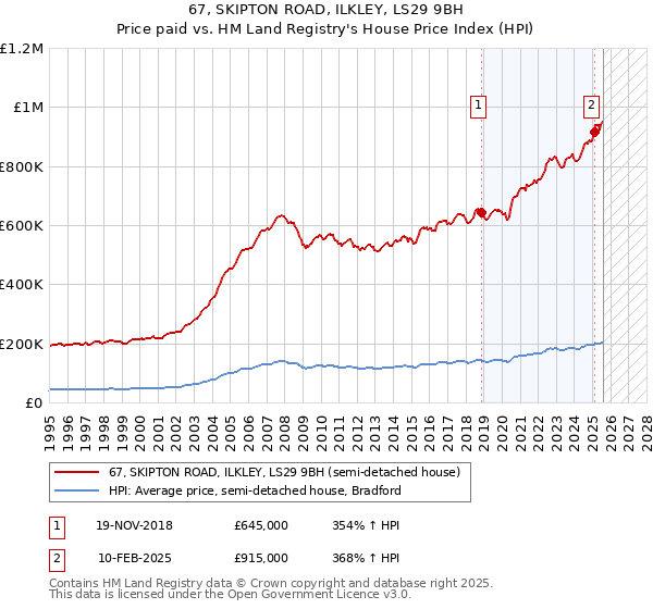 67, SKIPTON ROAD, ILKLEY, LS29 9BH: Price paid vs HM Land Registry's House Price Index