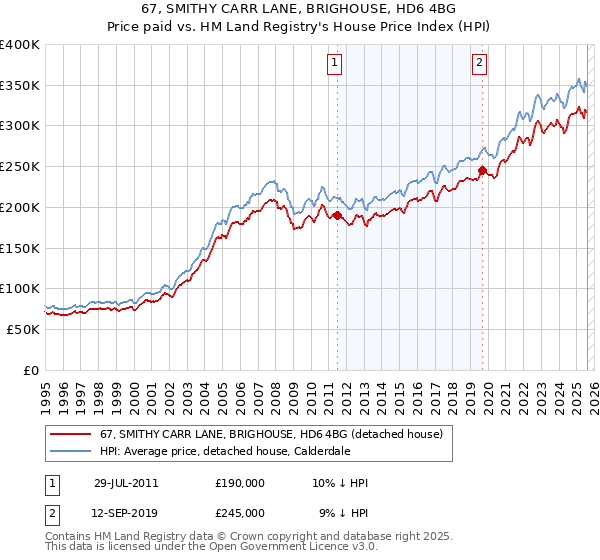 67, SMITHY CARR LANE, BRIGHOUSE, HD6 4BG: Price paid vs HM Land Registry's House Price Index
