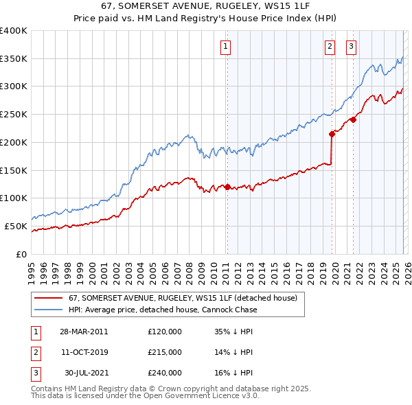 67, SOMERSET AVENUE, RUGELEY, WS15 1LF: Price paid vs HM Land Registry's House Price Index