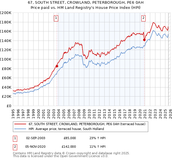 67, SOUTH STREET, CROWLAND, PETERBOROUGH, PE6 0AH: Price paid vs HM Land Registry's House Price Index