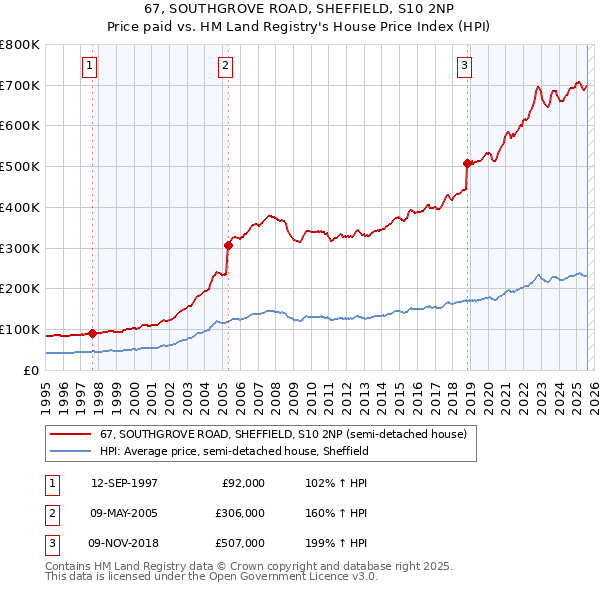 67, SOUTHGROVE ROAD, SHEFFIELD, S10 2NP: Price paid vs HM Land Registry's House Price Index
