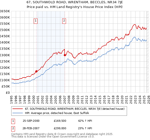 67, SOUTHWOLD ROAD, WRENTHAM, BECCLES, NR34 7JE: Price paid vs HM Land Registry's House Price Index
