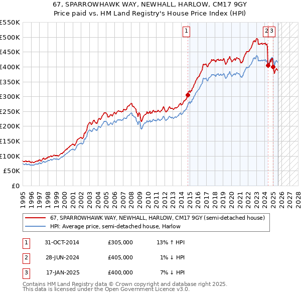 67, SPARROWHAWK WAY, NEWHALL, HARLOW, CM17 9GY: Price paid vs HM Land Registry's House Price Index