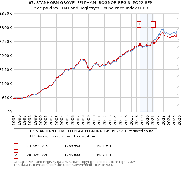 67, STANHORN GROVE, FELPHAM, BOGNOR REGIS, PO22 8FP: Price paid vs HM Land Registry's House Price Index