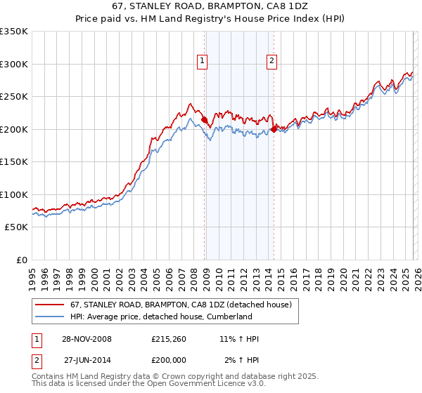 67, STANLEY ROAD, BRAMPTON, CA8 1DZ: Price paid vs HM Land Registry's House Price Index