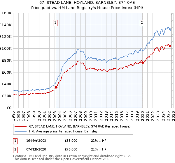 67, STEAD LANE, HOYLAND, BARNSLEY, S74 0AE: Price paid vs HM Land Registry's House Price Index