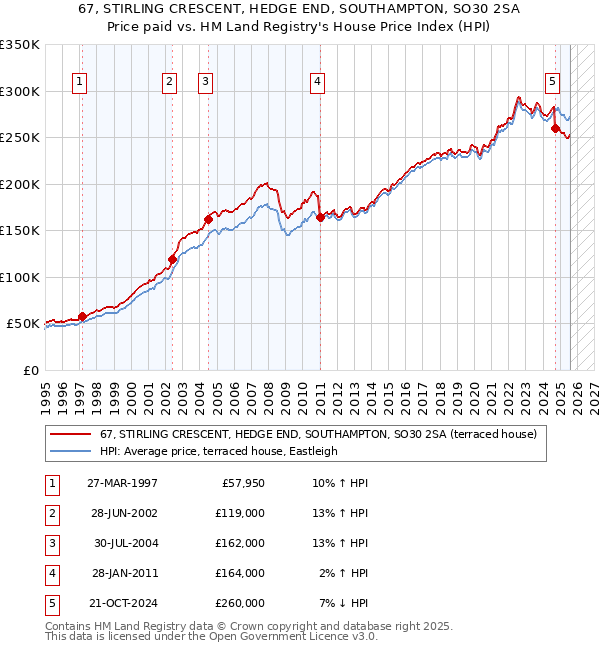 67, STIRLING CRESCENT, HEDGE END, SOUTHAMPTON, SO30 2SA: Price paid vs HM Land Registry's House Price Index