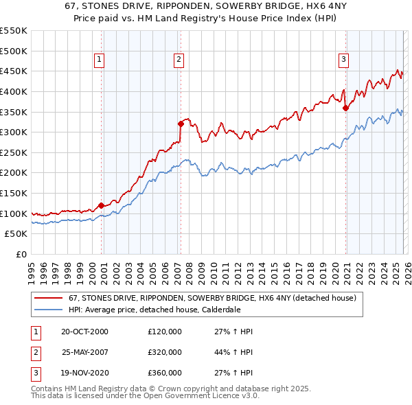 67, STONES DRIVE, RIPPONDEN, SOWERBY BRIDGE, HX6 4NY: Price paid vs HM Land Registry's House Price Index