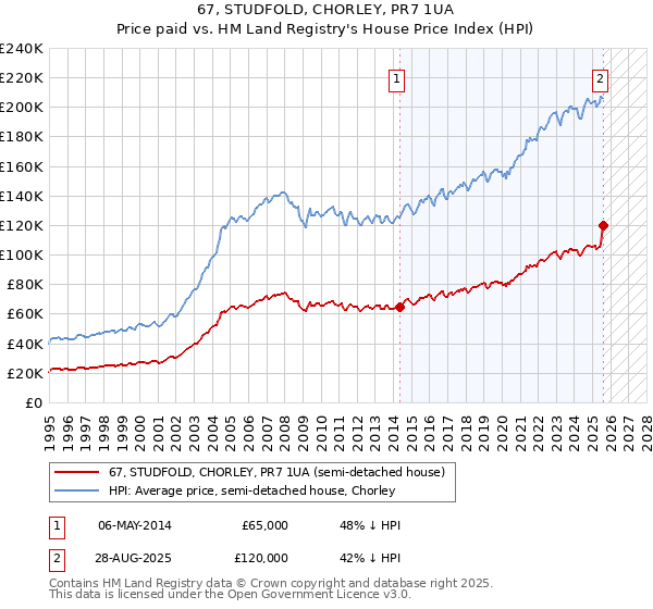 67, STUDFOLD, CHORLEY, PR7 1UA: Price paid vs HM Land Registry's House Price Index