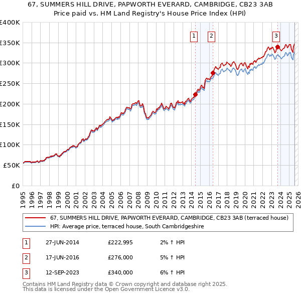 67, SUMMERS HILL DRIVE, PAPWORTH EVERARD, CAMBRIDGE, CB23 3AB: Price paid vs HM Land Registry's House Price Index