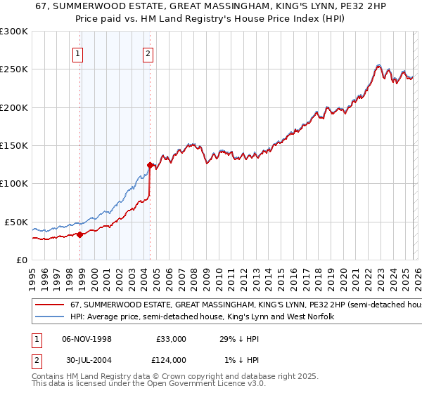 67, SUMMERWOOD ESTATE, GREAT MASSINGHAM, KING'S LYNN, PE32 2HP: Price paid vs HM Land Registry's House Price Index