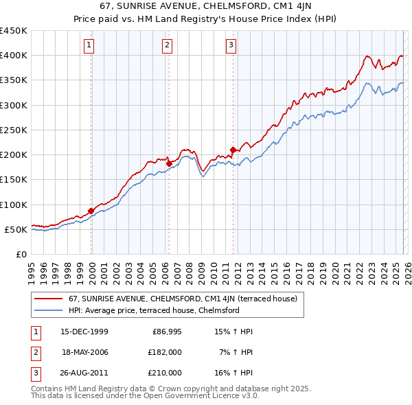 67, SUNRISE AVENUE, CHELMSFORD, CM1 4JN: Price paid vs HM Land Registry's House Price Index