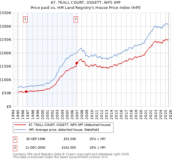 67, TEALL COURT, OSSETT, WF5 0PF: Price paid vs HM Land Registry's House Price Index