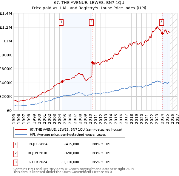 67, THE AVENUE, LEWES, BN7 1QU: Price paid vs HM Land Registry's House Price Index